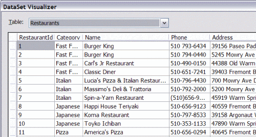 DataSet of Restaurants