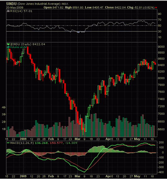 Stocks Overalued?