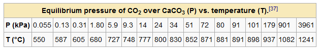 CaCo3EquilibriumPressure photo CaCO3EquilibriumPressure_zps5026f984.png