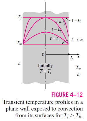 PlaneWallTransientConduction photo PlaneWallTransientConduction_zpscd95253f.png