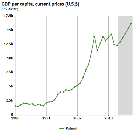  photo PolandGDPperCapita1980-2020_zpskbztrchc.png