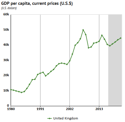  photo UKGDPperCapita1980to2020_zpsalcqwa94.png